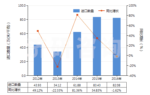 2012-2016年中國其他印花人纖長絲,扁條機織物(按重量計人造纖維長絲、扁條或類似品含量≥85%)(HS54082490)進口量及增速統(tǒng)計